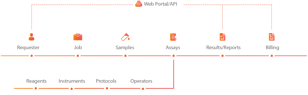 Graph LabCollector LIMS