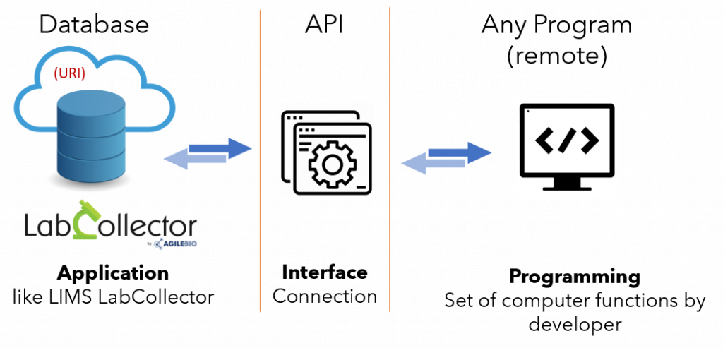 Introduction to LabCollector API - LabCollector